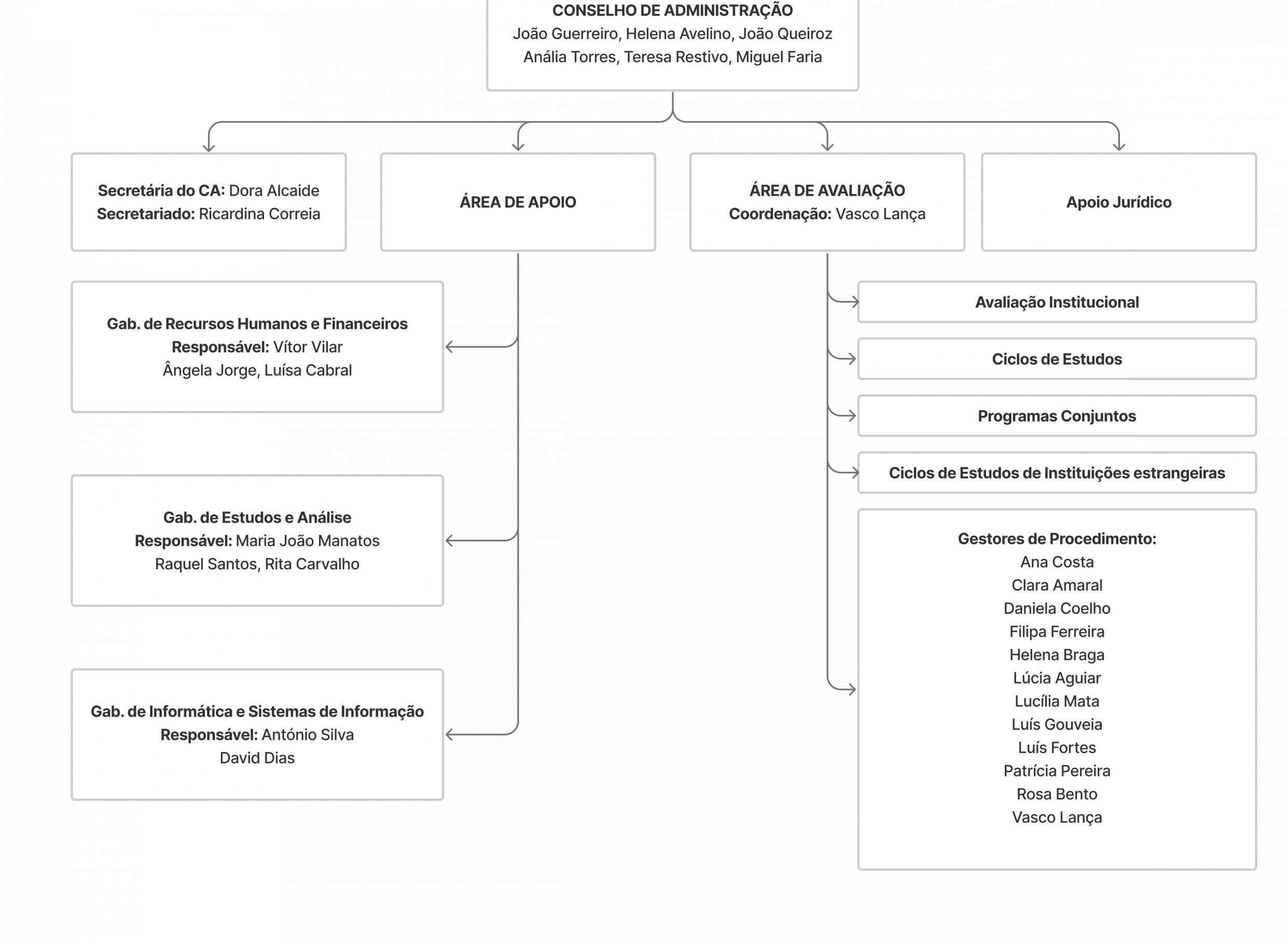Organograma A3ES - PT