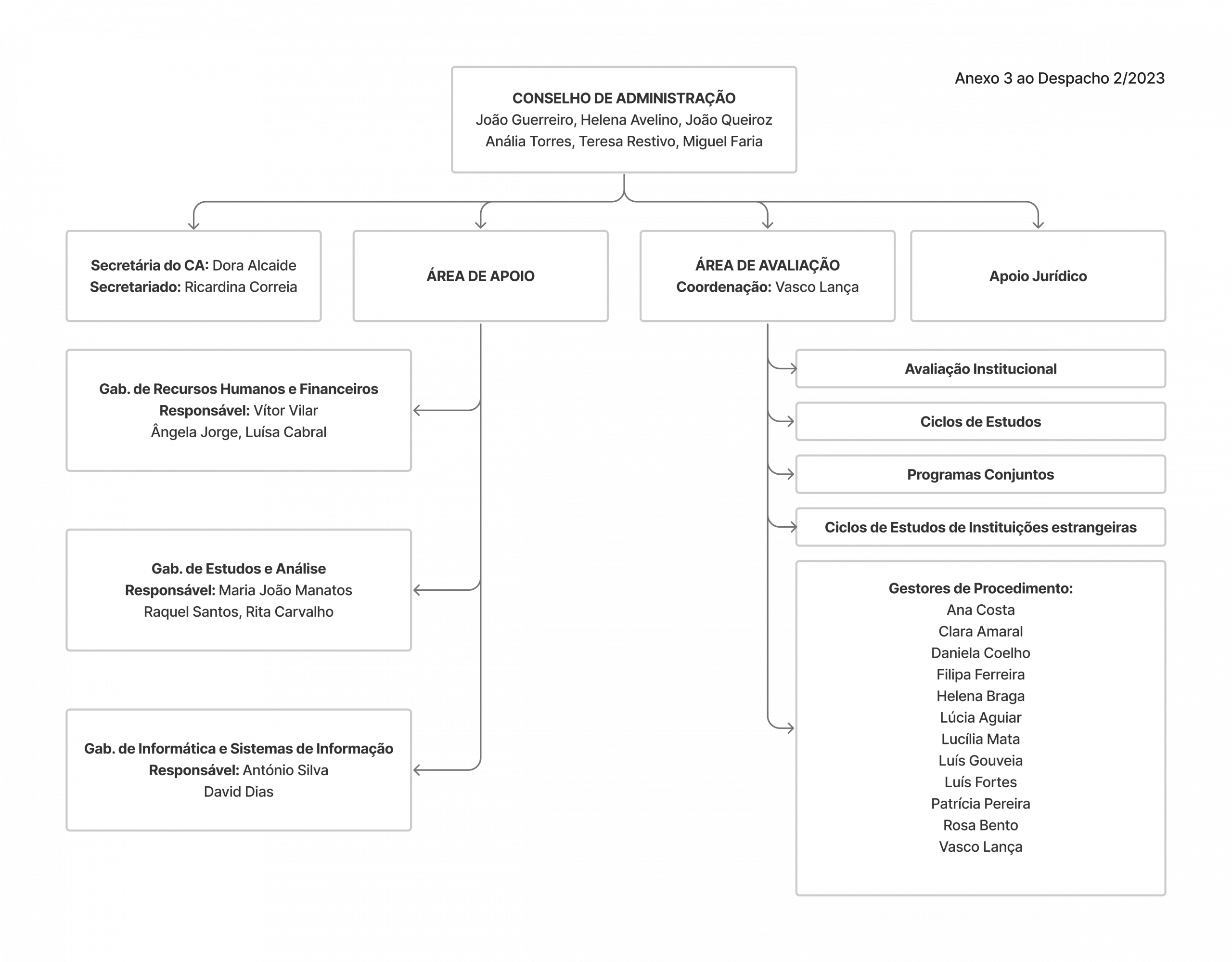 Organograma A3ES - PT