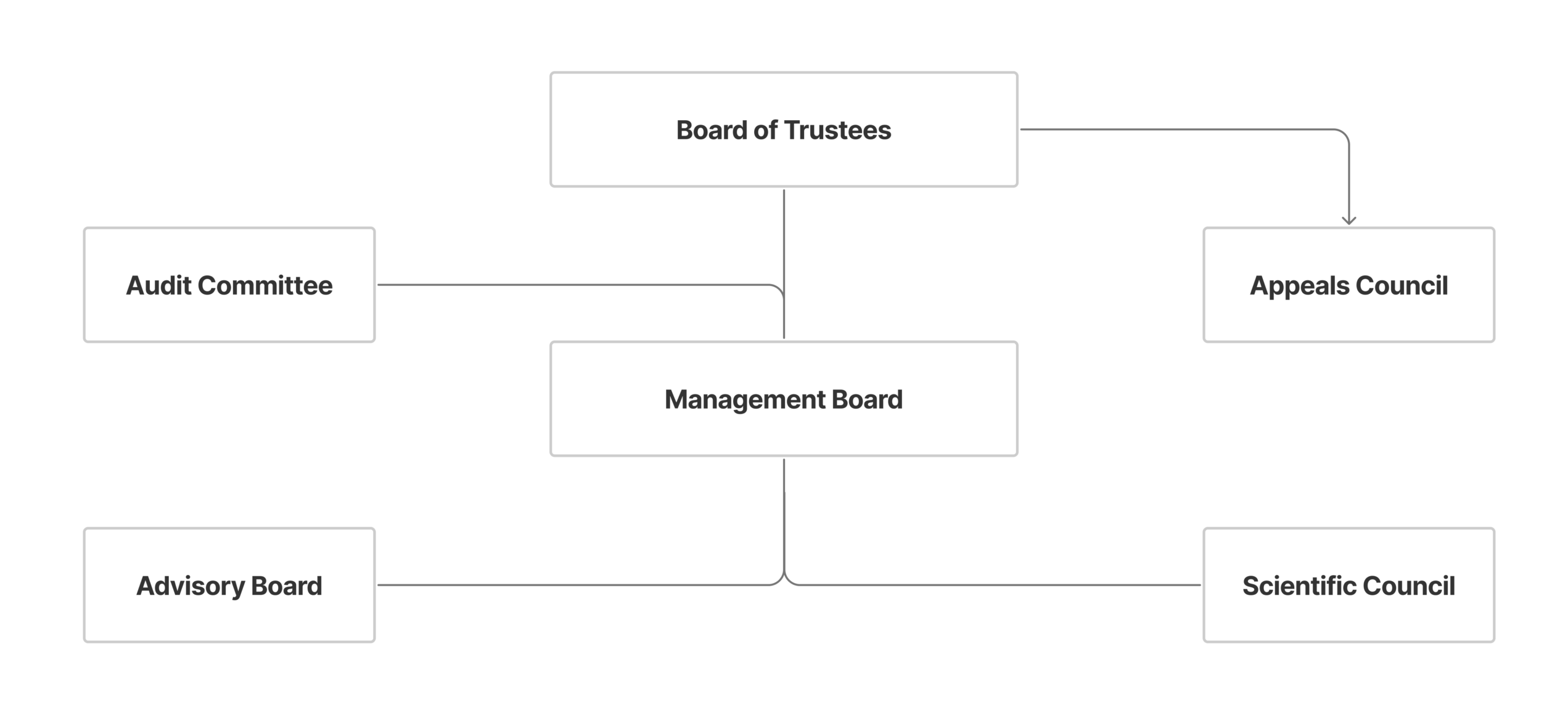 Organograma A3ES - Conselhos - EN