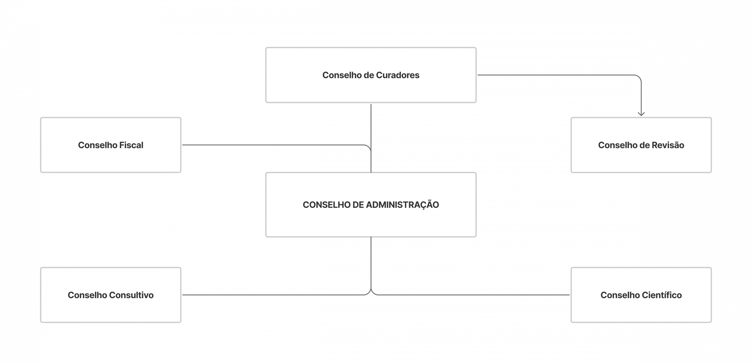 Organograma A3ES - Conselhos - PT