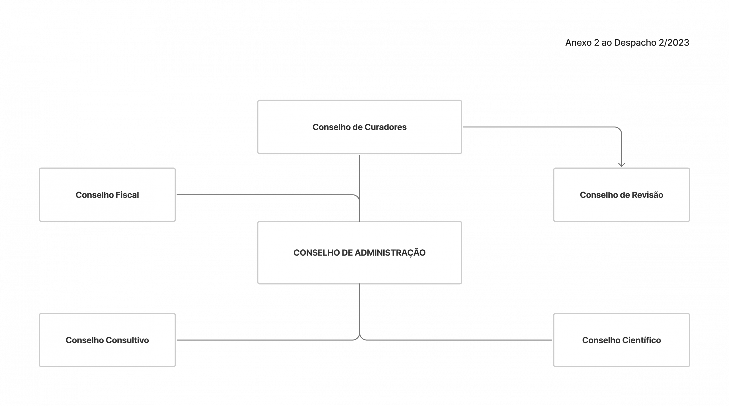Organograma A3ES - Conselhos - PT